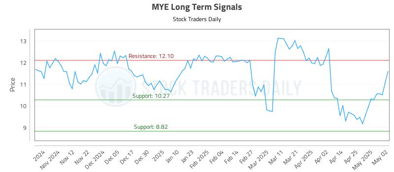MYE Long Term Analysis for May 3 2025 MYE Long Term Analysis for May 3 2025