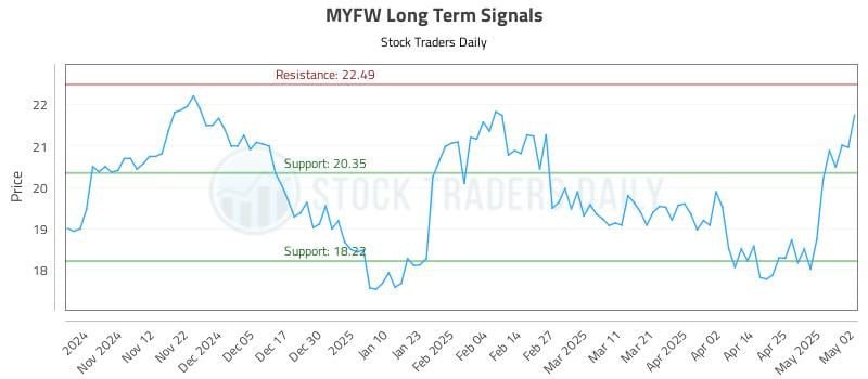 MYFW Long Term Analysis for May 3 2025 MYFW Long Term Analysis for May 3 2025