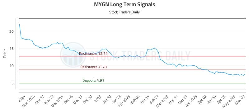 MYGN Long Term Analysis for May 3 2025 MYGN Long Term Analysis for May 3 2025