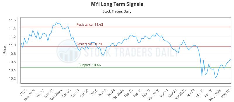 MYI Long Term Analysis for May 3 2025 MYI Long Term Analysis for May 3 2025