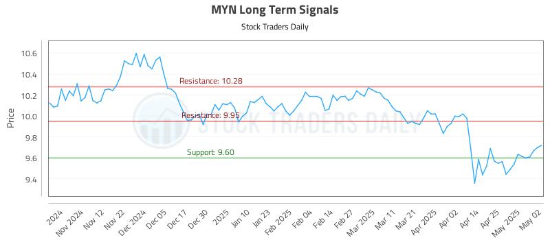 MYN Long Term Analysis for May 3 2025 MYN Long Term Analysis for May 3 2025