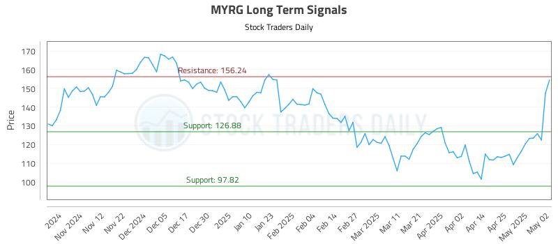 MYRG Long Term Analysis for May 3 2025 MYRG Long Term Analysis for May 3 2025