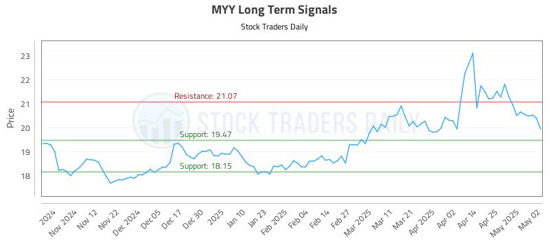 MYY Long Term Analysis for May 3 2025 MYY Long Term Analysis for May 3 2025