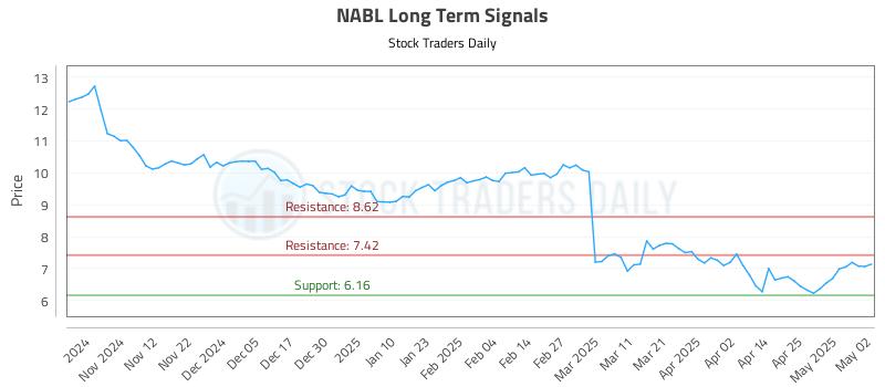 NABL Long Term Analysis for May 3 2025 NABL Long Term Analysis for May 3 2025