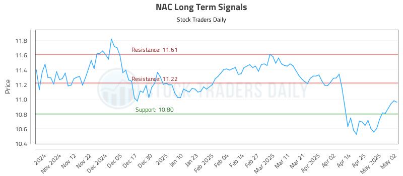 NAC Long Term Analysis for May 3 2025