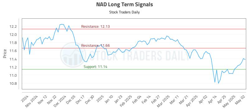 NAD Long Term Analysis for May 3 2025 NAD Long Term Analysis for May 3 2025