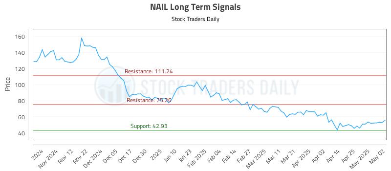 NAIL Long Term Analysis for May 3 2025 NAIL Long Term Analysis for May 3 2025