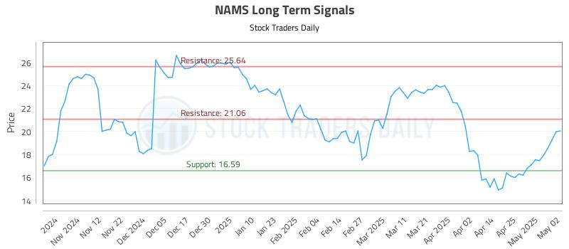 NAMS Long Term Analysis for May 3 2025 NAMS Long Term Analysis for May 3 2025