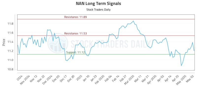 NAN Long Term Analysis for May 3 2025 NAN Long Term Analysis for May 3 2025