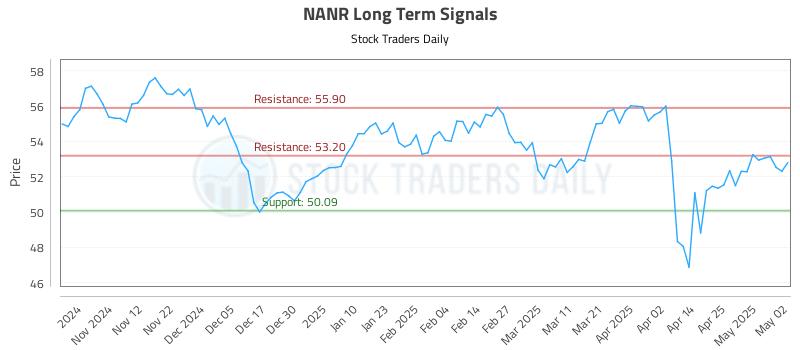 NANR Long Term Analysis for May 3 2025 NANR Long Term Analysis for May 3 2025
