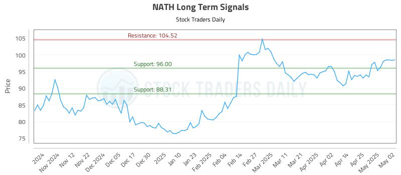 NATH Long Term Analysis for May 3 2025 NATH Long Term Analysis for May 3 2025