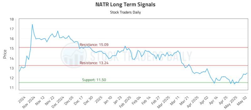 NATR Long Term Analysis for May 3 2025