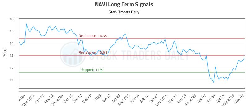 NAVI Long Term Analysis for May 3 2025