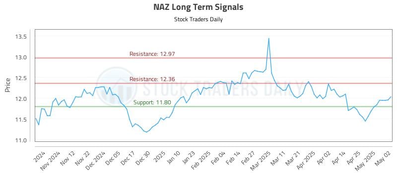 NAZ Long Term Analysis for May 3 2025 NAZ Long Term Analysis for May 3 2025