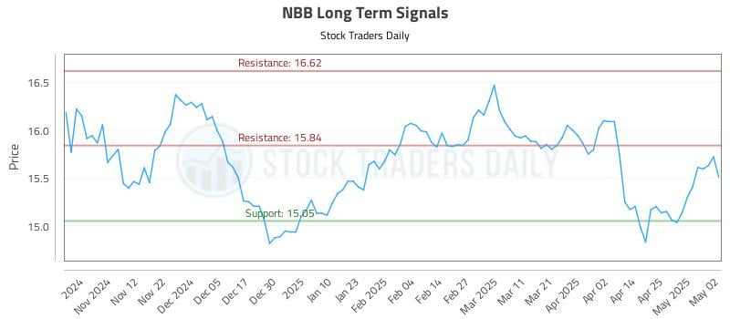 NBB Long Term Analysis for May 3 2025 NBB Long Term Analysis for May 3 2025