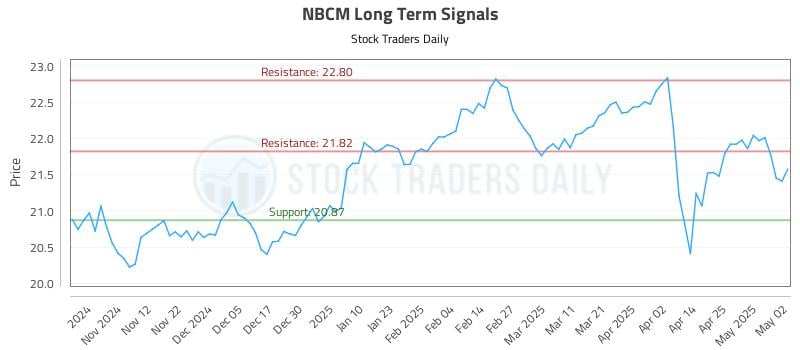 NBCM Long Term Analysis for May 3 2025 NBCM Long Term Analysis for May 3 2025