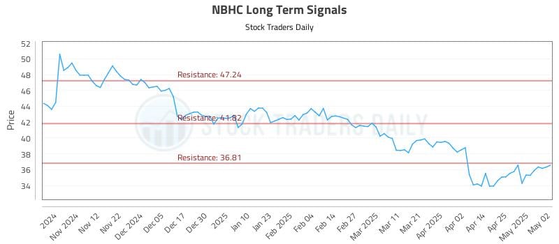 NBHC Long Term Analysis for May 3 2025 NBHC Long Term Analysis for May 3 2025