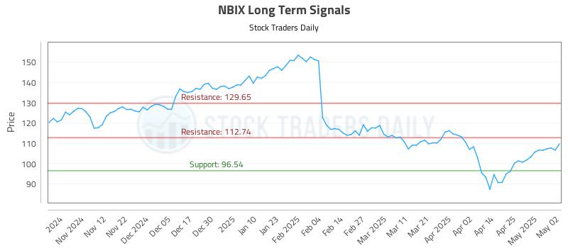 NBIX Long Term Analysis for May 3 2025