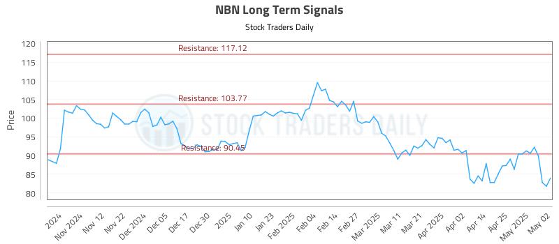 NBN Long Term Analysis for May 3 2025