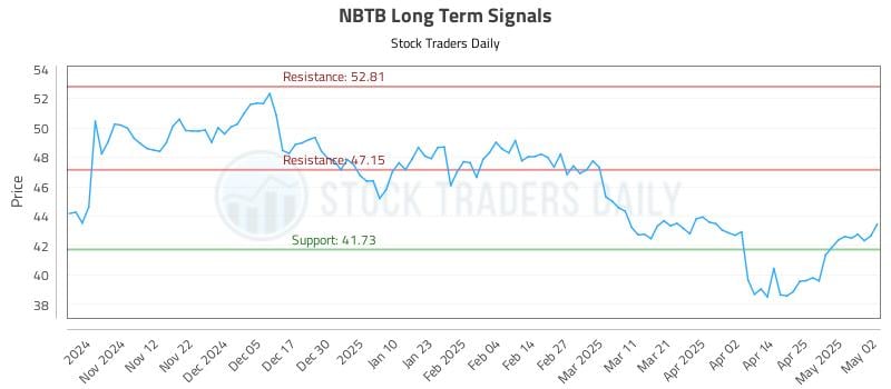 NBTB Long Term Analysis for May 3 2025 NBTB Long Term Analysis for May 3 2025