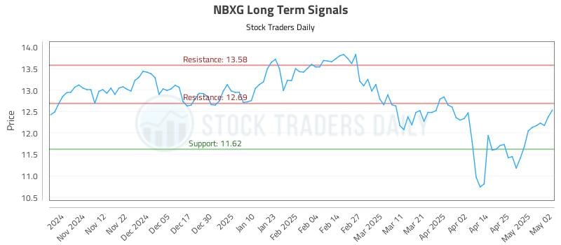 NBXG Long Term Analysis for May 3 2025 NBXG Long Term Analysis for May 3 2025