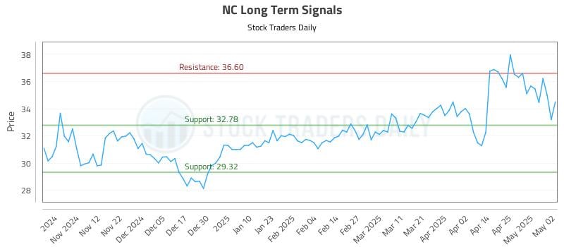 NC Long Term Analysis for May 3 2025