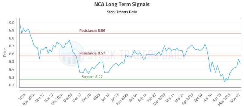 NCA Long Term Analysis for May 3 2025