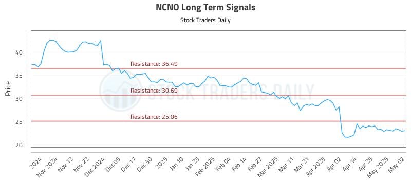 NCNO Long Term Analysis for May 3 2025 NCNO Long Term Analysis for May 3 2025
