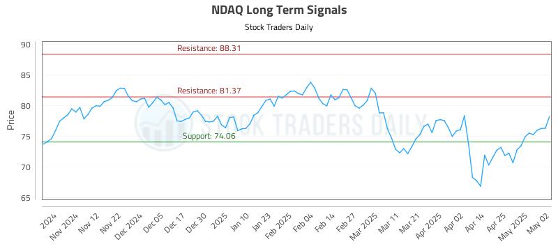 NDAQ Long Term Analysis for May 3 2025 NDAQ Long Term Analysis for May 3 2025