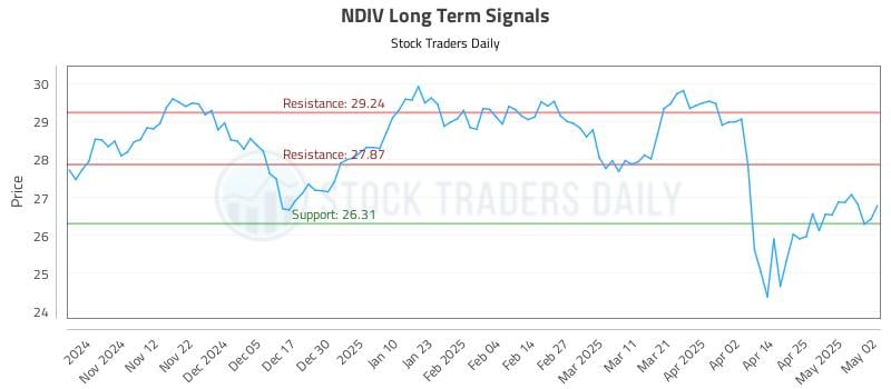 NDIV Long Term Analysis for May 3 2025 NDIV Long Term Analysis for May 3 2025