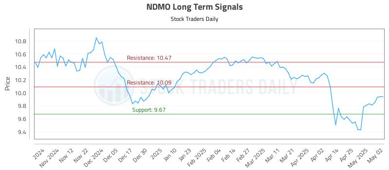 NDMO Long Term Analysis for May 3 2025