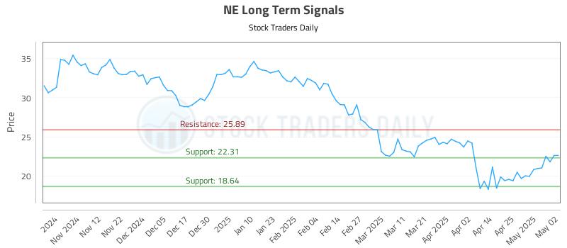 NE Long Term Analysis for May 3 2025 NE Long Term Analysis for May 3 2025