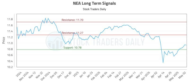 NEA Long Term Analysis for May 3 2025 NEA Long Term Analysis for May 3 2025