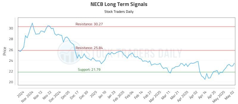 NECB Long Term Analysis for May 3 2025 NECB Long Term Analysis for May 3 2025