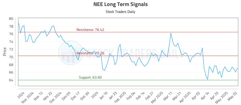 NEE Long Term Analysis for May 3 2025 NEE Long Term Analysis for May 3 2025