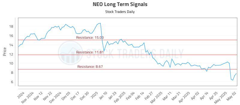 NEO Long Term Analysis for May 3 2025 NEO Long Term Analysis for May 3 2025