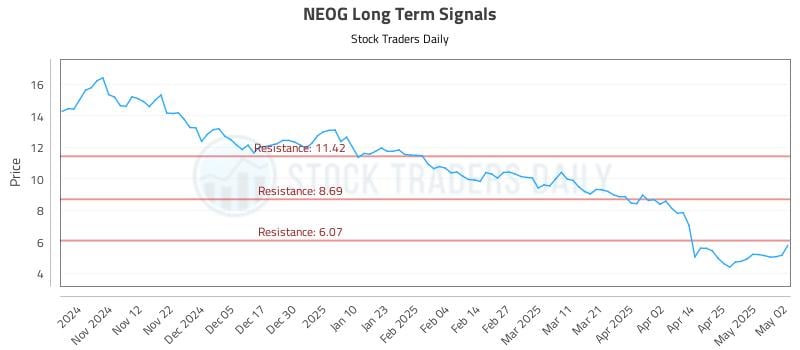NEOG Long Term Analysis for May 3 2025 NEOG Long Term Analysis for May 3 2025