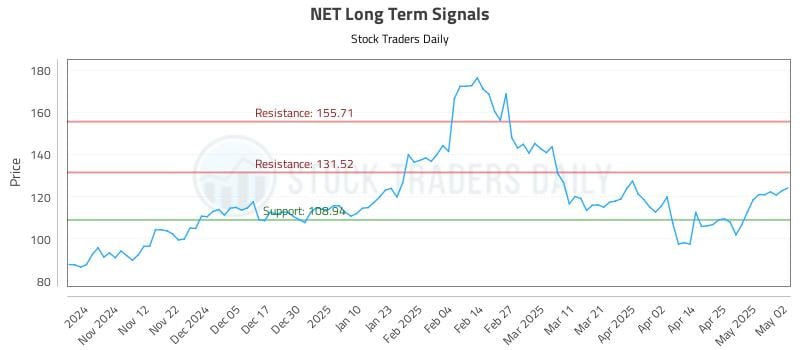 NET Long Term Analysis for May 3 2025 NET Long Term Analysis for May 3 2025