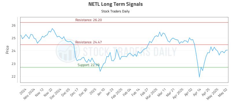 NETL Long Term Analysis for May 3 2025