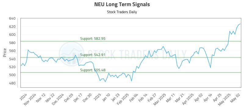NEU Long Term Analysis for May 3 2025