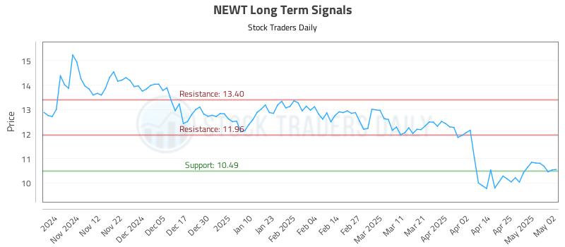 NEWT Long Term Analysis for May 3 2025