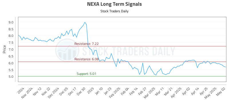 NEXA Long Term Analysis for May 3 2025