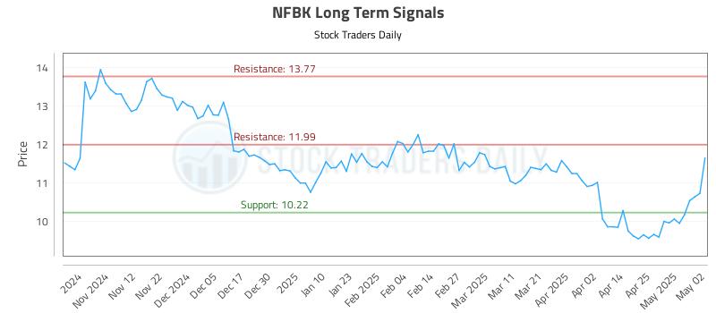 NFBK Long Term Analysis for May 3 2025 NFBK Long Term Analysis for May 3 2025