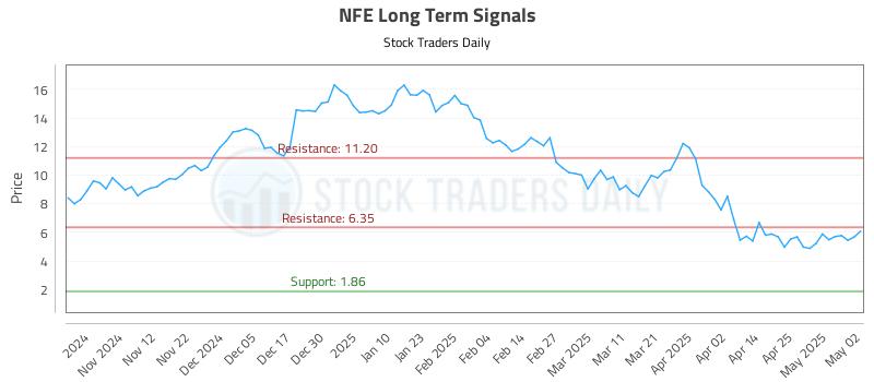 NFE Long Term Analysis for May 3 2025 NFE Long Term Analysis for May 3 2025
