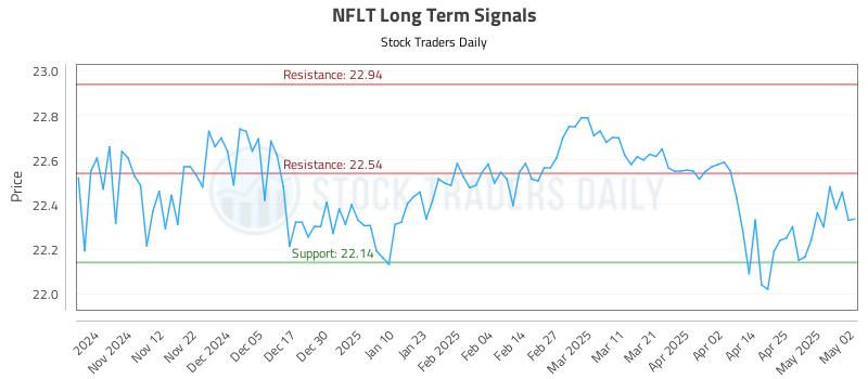 NFLT Long Term Analysis for May 3 2025 NFLT Long Term Analysis for May 3 2025