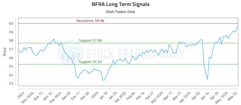 NFRA Long Term Analysis for May 3 2025 NFRA Long Term Analysis for May 3 2025