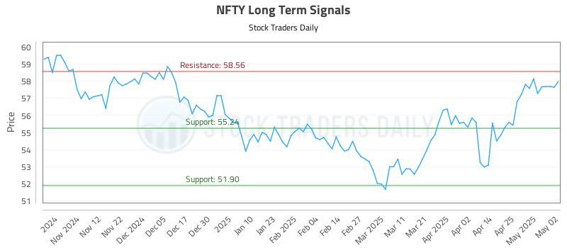NFTY Long Term Analysis for May 3 2025 NFTY Long Term Analysis for May 3 2025
