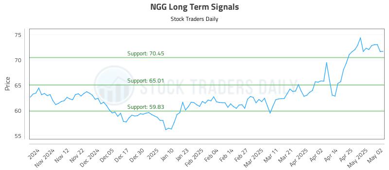 NGG Long Term Analysis for May 3 2025 NGG Long Term Analysis for May 3 2025