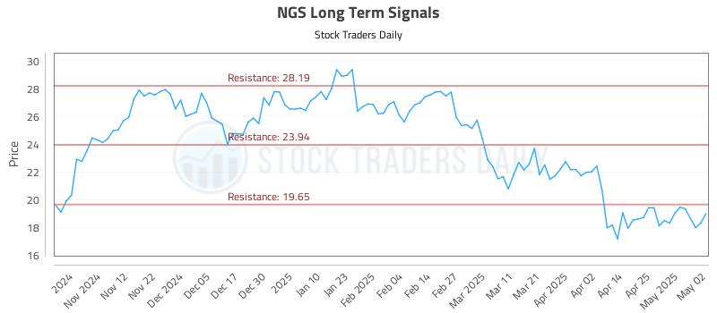 NGS Long Term Analysis for May 3 2025 NGS Long Term Analysis for May 3 2025