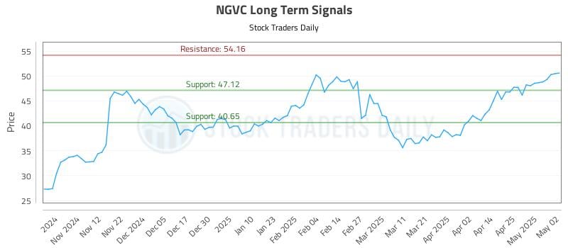 NGVC Long Term Analysis for May 3 2025 NGVC Long Term Analysis for May 3 2025